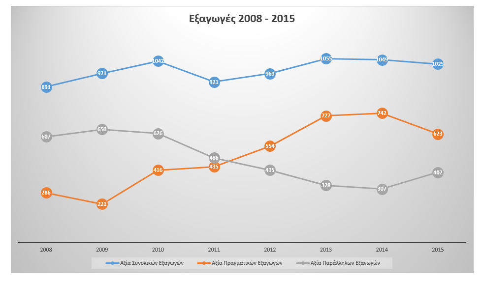 Εξαγωγές φαρμάκων: Προσεγγίζοντας την αλήθεια II